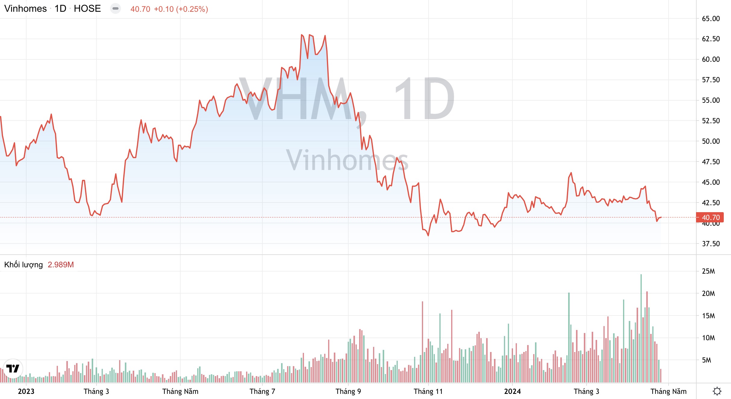 Dưới đây là khối lượng giao dịch và xu hướng giá cổ phiếu VHM của Vinhomes từ đầu năm 2023 đến nay (Nguồn: TradingView).