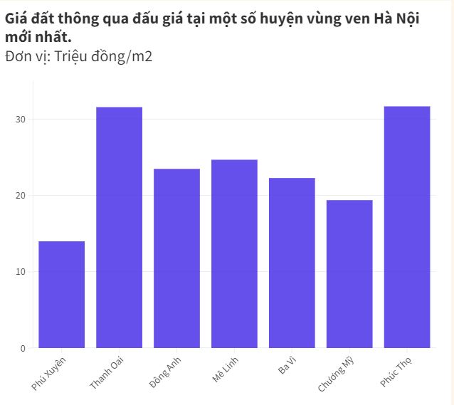 Giá đất huyện vùng ven Hà Nội